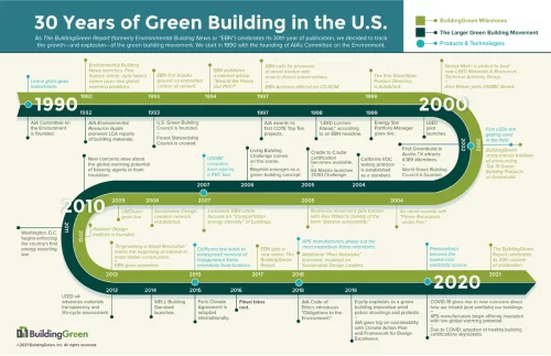 دوره سی ساله ساختمان سبز در آمریکا