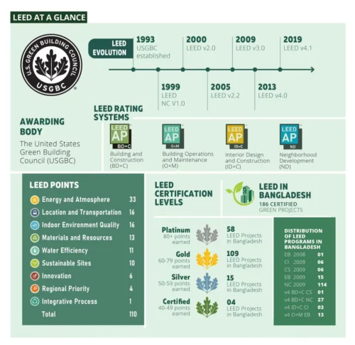 معرفی و بررسی تخصصی سیستم ارزیابی LEED