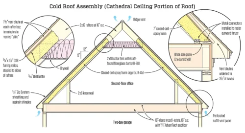 سقف سرد، خنک و گرم