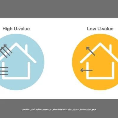 تفاوت ضریب انتقال حرارتی U و هدایت حرارتی λ + فرمول‌ها و مثال محاسبه