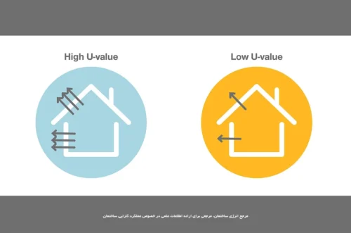 تفاوت ضریب انتقال حرارتی U و هدایت حرارتی λ + فرمولها و مثال محاسبه