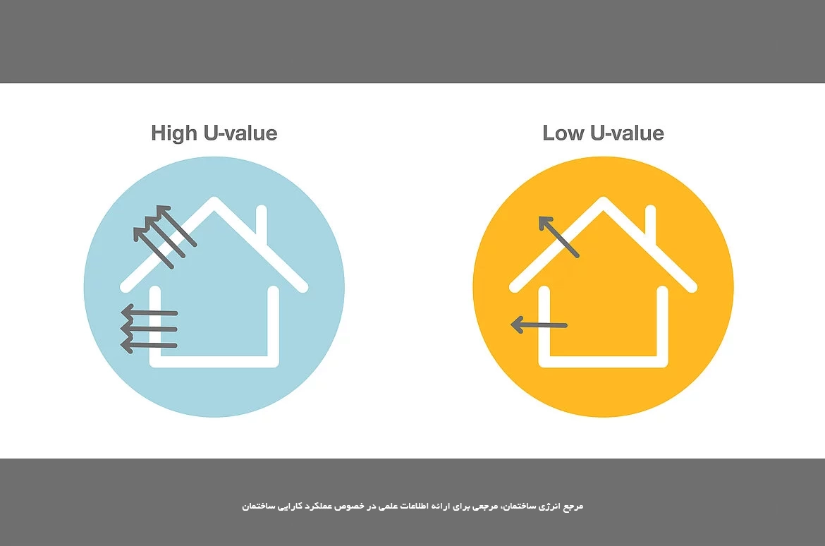 تفاوت ضریب انتقال حرارتی U و هدایت حرارتی λ + فرمول‌ها و مثال محاسبه