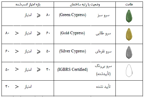 معرفی جامع سیستم ارزیابی ساختمان سبز ایران (سرو سبز) + دانلود معرفی جامع سیستم ارزیابی ساختمان سبز ایران (سرو سبز) + دانلود